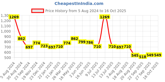 myntra.com VarEesha Brown & Black Textured Sheesham & Beech Wood Wall Mounting Key Holder vareesha Price History Graph from 5 Aug 2024 to 16 Oct 2025
