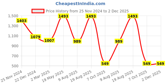 myntra.com VarEesha Brown & Maroon Kundan Work Handmade Wall Mounting Wooden Key Holder vareesha Price History Graph from 25 Nov 2024 to 1 Dec 2025