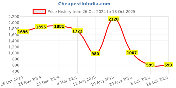 myntra.com VarEesha Brown & Orange Colored Bird Red Plant Key Holders vareesha Price History Graph from 26 Oct 2024 to 18 Oct 2025