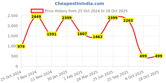 myntra.com VarEesha Brown & Red Bottle Planter With Hanging Holder vareesha Price History Graph from 25 Oct 2024 to 18 Oct 2025