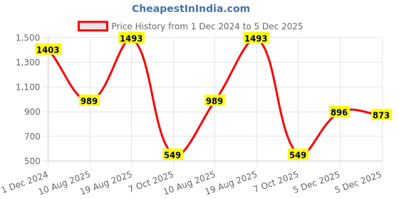 myntra.com VarEesha Brown & Red Patchwork Handmade Wall Mounting Wooden Key Holder vareesha Price History Graph from 1 Dec 2024 to 5 Dec 2025