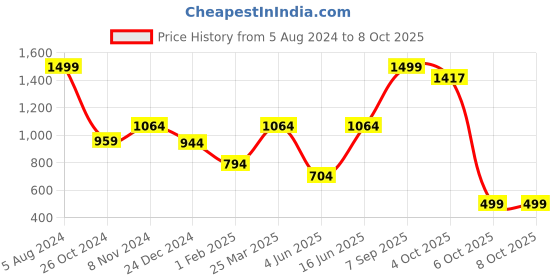 myntra.com VarEesha Brown & Red Vertical Spatula Teak Wood 5 Hooks Key Holder vareesha Price History Graph from 5 Aug 2024 to 8 Oct 2025
