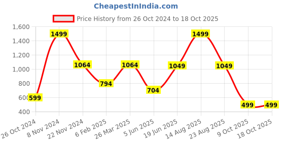 myntra.com VarEesha Brown & White Handmade Spatula Wooden Key Holder vareesha Price History Graph from 26 Oct 2024 to 18 Oct 2025