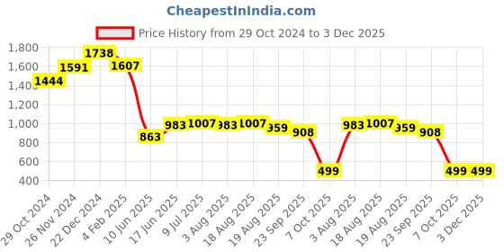 myntra.com VarEesha Brown Bottle Planter With Hanging Holder vareesha Price History Graph from 29 Oct 2024 to 3 Dec 2025