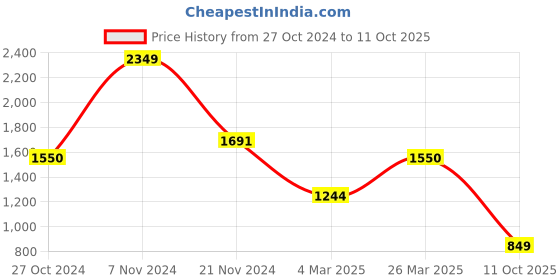 myntra.com VarEesha Brown Hand-made Banyan Tree Book End in Sheesham Wood vareesha Price History Graph from 27 Oct 2024 to 11 Oct 2025