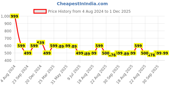myntra.com VarEesha Brown Round Spiral Glossy Ceramic Planter vareesha Price History Graph from 4 Aug 2024 to 30 Nov 2025