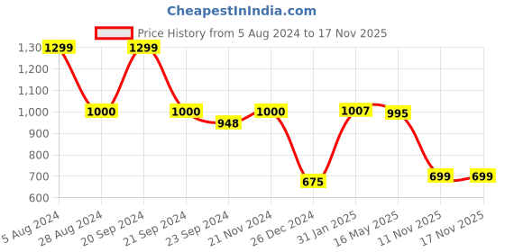 myntra.com VarEesha Brown Set of 4 Wooden Ethnic Bamboo Base Coasters vareesha Price History Graph from 5 Aug 2024 to 17 Nov 2025