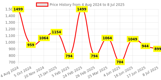 myntra.com VarEesha Brown Vertical Spatula Wooden Key Holder with Five Hooks vareesha Price History Graph from 4 Aug 2024 to 8 Jul 2025
