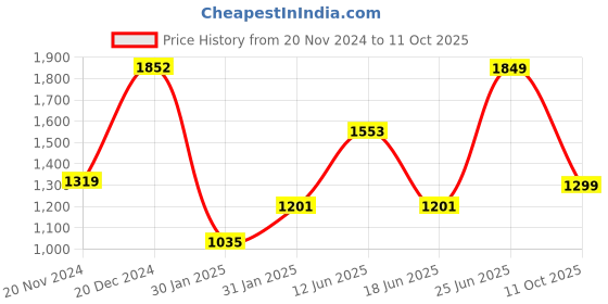myntra.com VarEesha Brown Woven Bamboo Square Large Basket With Handle vareesha Price History Graph from 20 Nov 2024 to 11 Oct 2025