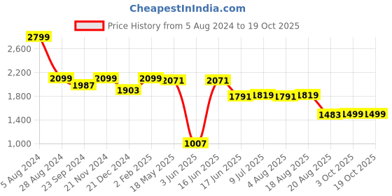myntra.com VarEesha Chiraiya 3-Pcs Black & White Bird Printed Terracotta Vases vareesha Price History Graph from 5 Aug 2024 to 19 Oct 2025