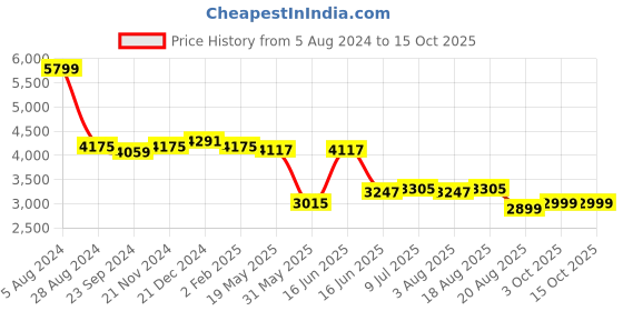 myntra.com VarEesha Chiraiya 5-Pcs Black & White Bird Printed Terracotta Vases vareesha Price History Graph from 5 Aug 2024 to 15 Oct 2025