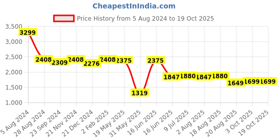 myntra.com VarEesha Chiraiya Black & White 2 Pieces Printed Terracotta Vases vareesha Price History Graph from 5 Aug 2024 to 19 Oct 2025