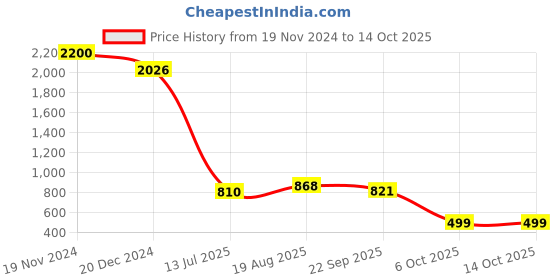 myntra.com VarEesha Colors of Joy Brown & White Tiled Square Wall Hanging Art vareesha Price History Graph from 19 Nov 2024 to 13 Oct 2025