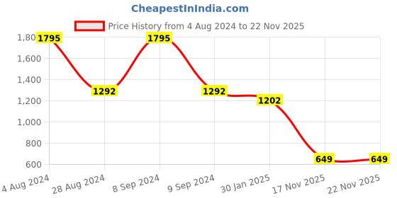 myntra.com VarEesha Colors Of Joy Off White & Red Wooden Decorative Box vareesha Price History Graph from 4 Aug 2024 to 22 Nov 2025
