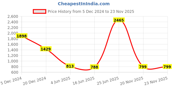 myntra.com VarEesha Colors of Joy Red & Orange Tiled Horizontal Wall Hanging vareesha Price History Graph from 5 Dec 2024 to 22 Nov 2025