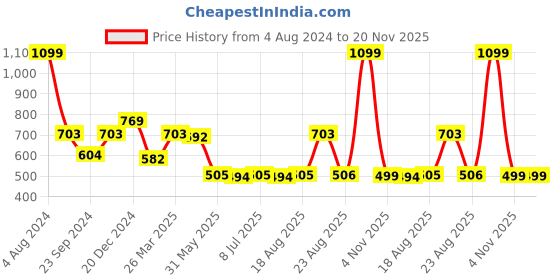 myntra.com VarEesha Flora Transparent & Brown 2 Pieces Wooden Test Tube Planters vareesha Price History Graph from 4 Aug 2024 to 19 Nov 2025