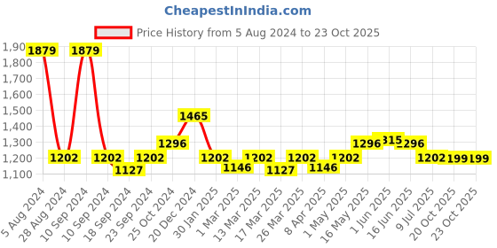 myntra.com VarEesha Gold-Toned Set vareesha Price History Graph from 5 Aug 2024 to 23 Oct 2025