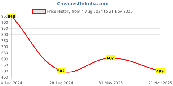 myntra.com VarEesha Green 6 Pcs Solid Ceramic Glossy Cups 150 ml Each vareesha Price History Graph from 4 Aug 2024 to 21 Nov 2025