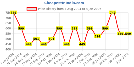 myntra.com VarEesha Green & Blue Printed Ananda Ceramic Soap Dispenser vareesha Price History Graph from 4 Aug 2024 to 30 Dec 2025