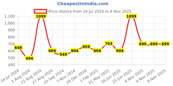 myntra.com VarEesha Green & Blue Printed Ananda Ceramic Soap Dispenser & Tumbler Set vareesha Price History Graph from 24 Jul 2024 to 9 Nov 2025