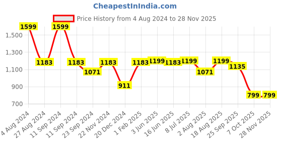 myntra.com VarEesha Green & Red Ceramic Christmas Tree Decorative vareesha Price History Graph from 4 Aug 2024 to 27 Nov 2025