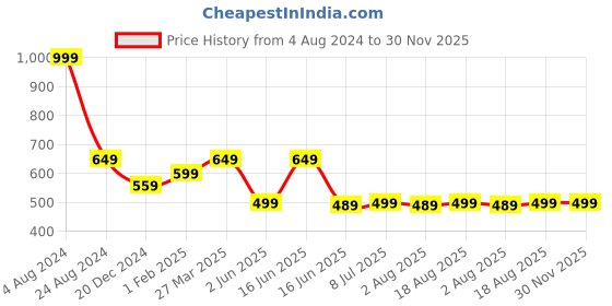 myntra.com VarEesha Green Hand Painted Terracotta Bottle Tea Lite Diya Lantern with Handle vareesha Price History Graph from 4 Aug 2024 to 30 Nov 2025