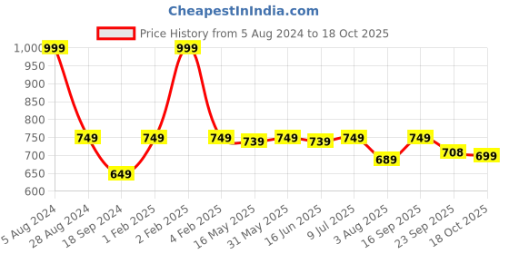 myntra.com VarEesha Green Set Of 6 Dishwasher And Microwave Safe Cups 130 ml Each vareesha Price History Graph from 5 Aug 2024 to 18 Oct 2025