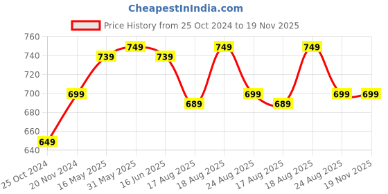 myntra.com VarEesha Grey & White Printed Ceramic Glossy Cups Set of Cups and Mugs vareesha Price History Graph from 25 Oct 2024 to 18 Nov 2025