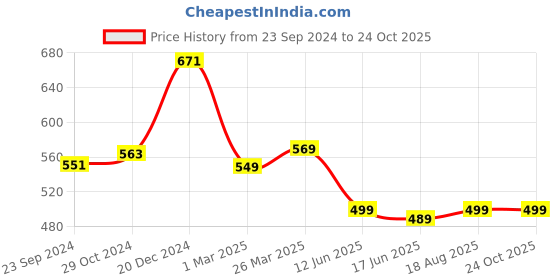 myntra.com VarEesha Grey Terracotta Bottle Tea Light Candle Holders vareesha Price History Graph from 23 Sep 2024 to 24 Oct 2025