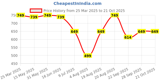 myntra.com VarEesha Leher Inky Blue 6 Pcs Textured Ceramic Glossy Kulladhs 130 ml Each vareesha Price History Graph from 25 Mar 2025 to 19 Oct 2025