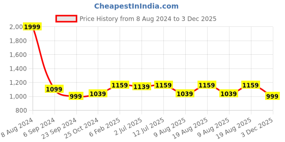 myntra.com VarEesha Maroon & Cream 12 Pieces Textured Ceramic Tea Light Holders vareesha Price History Graph from 8 Aug 2024 to 3 Dec 2025