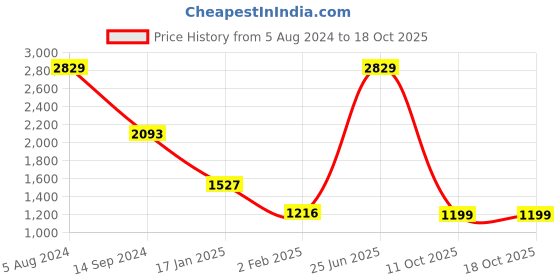 myntra.com VarEesha Maroon Kundan Work Wooden Photo Frame vareesha Price History Graph from 5 Aug 2024 to 18 Oct 2025