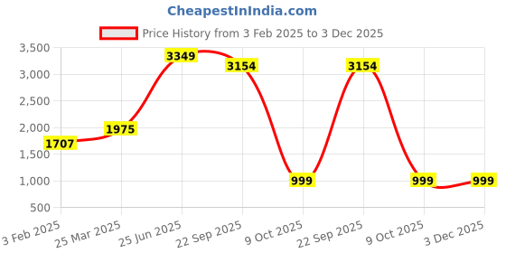 myntra.com VarEesha Maroon Wooden Contemporary Frustum Shaped Table Lamp vareesha Price History Graph from 3 Feb 2025 to 2 Dec 2025