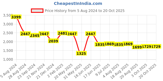 myntra.com VarEesha Mehraab 2-Pcs Beige & Blue Bird Printed Terracotta Vases vareesha Price History Graph from 5 Aug 2024 to 19 Oct 2025