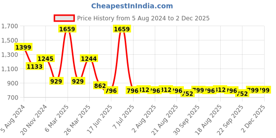 myntra.com VarEesha Multicoloured Hand Crafted Wall Hanging Elephant Bell Windchime vareesha Price History Graph from 5 Aug 2024 to 2 Dec 2025