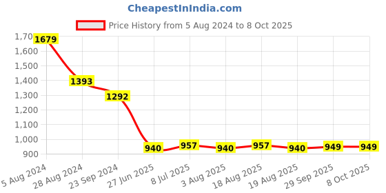 myntra.com VarEesha Multicoloured Handcrafted Terracotta Drop Shape Vase vareesha Price History Graph from 5 Aug 2024 to 8 Oct 2025