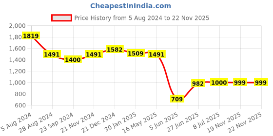 myntra.com VarEesha Multicoloured Handcrafted Terracotta Vase vareesha Price History Graph from 5 Aug 2024 to 21 Nov 2025