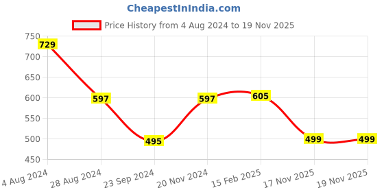 myntra.com VarEesha Multicoloured "Tinkle Bells" Sparrow Wall Hanging Bell Wind chime vareesha Price History Graph from 4 Aug 2024 to 19 Nov 2025