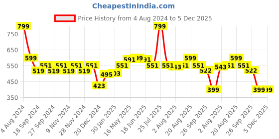 myntra.com VarEesha Mustard & Black Textured Ceramic Glossy Set of 2 Coffee Mugs vareesha Price History Graph from 4 Aug 2024 to 4 Dec 2025