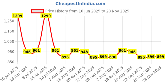 myntra.com VarEesha Mustard & Grey Printed Ceramic Glossy Cups Set of Cups and Mugs vareesha Price History Graph from 16 Jun 2025 to 28 Nov 2025