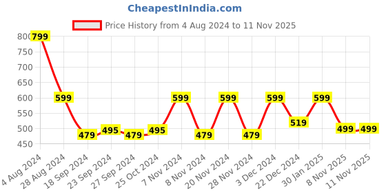 myntra.com VarEesha Navy Blue & White Hand-Painted Ceramic Soap Dispenser vareesha Price History Graph from 4 Aug 2024 to 11 Nov 2025