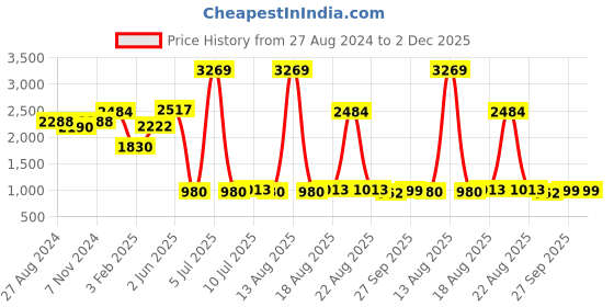 myntra.com VarEesha Neel Blue Textured Wooden Traditional Rectangle Table Lamp vareesha Price History Graph from 27 Aug 2024 to 2 Dec 2025
