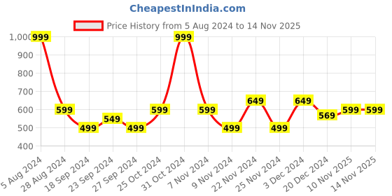myntra.com VarEesha Off White & Black 2 Pcs Geometric Printed Ceramic Mugs 250 ml Each vareesha Price History Graph from 5 Aug 2024 to 14 Nov 2025