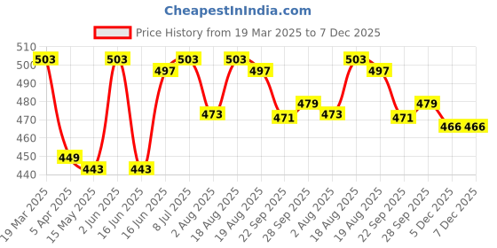 myntra.com VarEesha Off White & Black Printed Wall Hanging Planter vareesha Price History Graph from 19 Mar 2025 to 7 Dec 2025