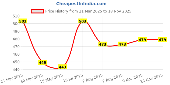 myntra.com VarEesha Off White & Blue Printed Wall Hanging Planter vareesha Price History Graph from 21 Mar 2025 to 17 Nov 2025
