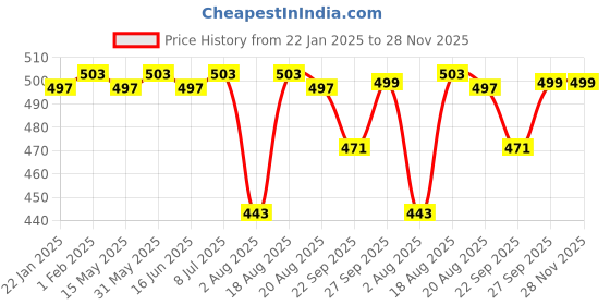 myntra.com VarEesha Off White & Red Printed Wall Hanging Planter vareesha Price History Graph from 22 Jan 2025 to 28 Nov 2025