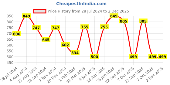 myntra.com VarEesha Orange & Green "Tinkle Bells" Sparrow Wall Hanging Bell Wind chime vareesha Price History Graph from 28 Jul 2024 to 1 Dec 2025