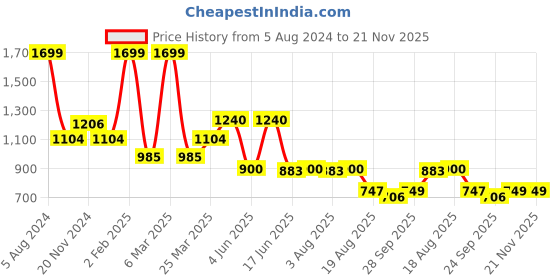 myntra.com VarEesha Pink Elephant Wall Decorative Bells Windchime from "Tinkle Bells" Collection vareesha Price History Graph from 5 Aug 2024 to 20 Nov 2025
