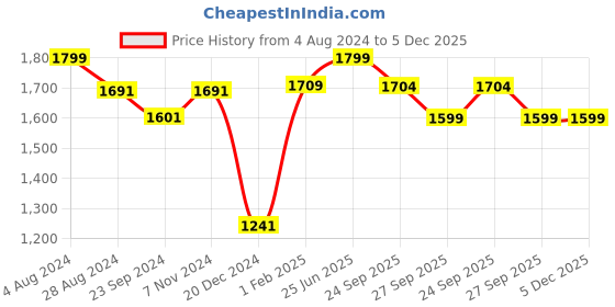myntra.com VarEesha Printed The Hug in a Mug Gift Sets vareesha Price History Graph from 4 Aug 2024 to 5 Dec 2025