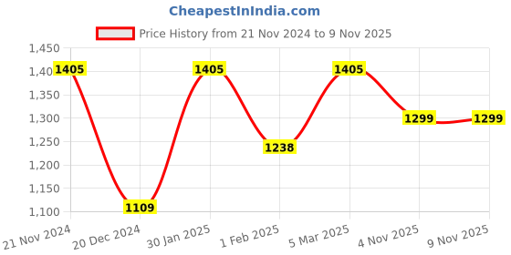 myntra.com VarEesha Rangriti White & Yellow 3 Pieces Printed Ceramic Bathroom Accessories vareesha Price History Graph from 21 Nov 2024 to 9 Nov 2025
